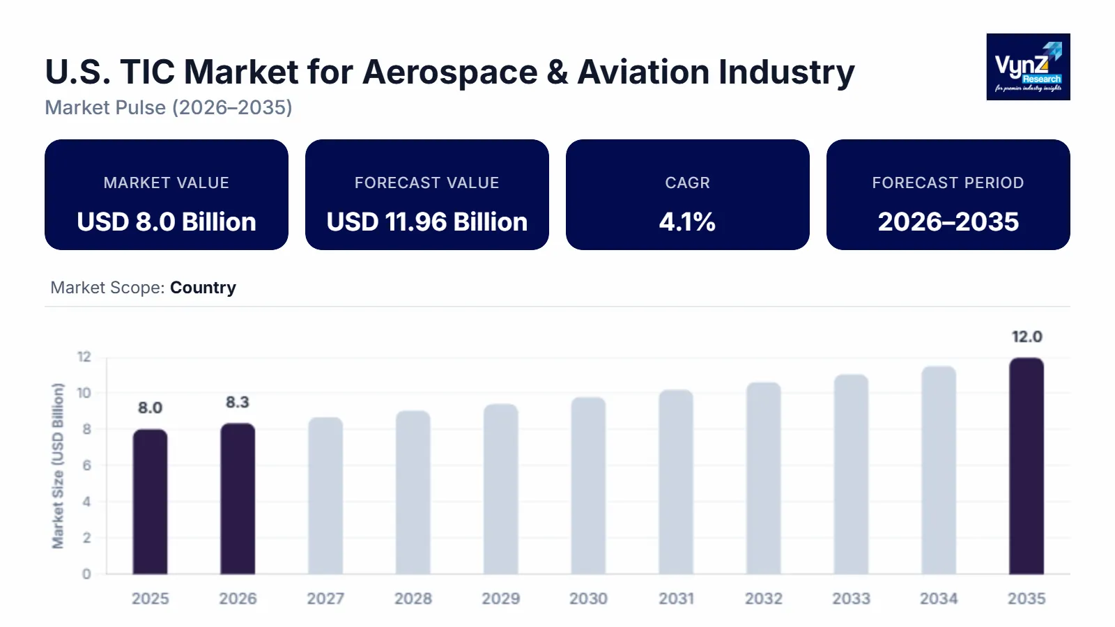 U.S. TIC Market for Aerospace & Aviation Industry  Size